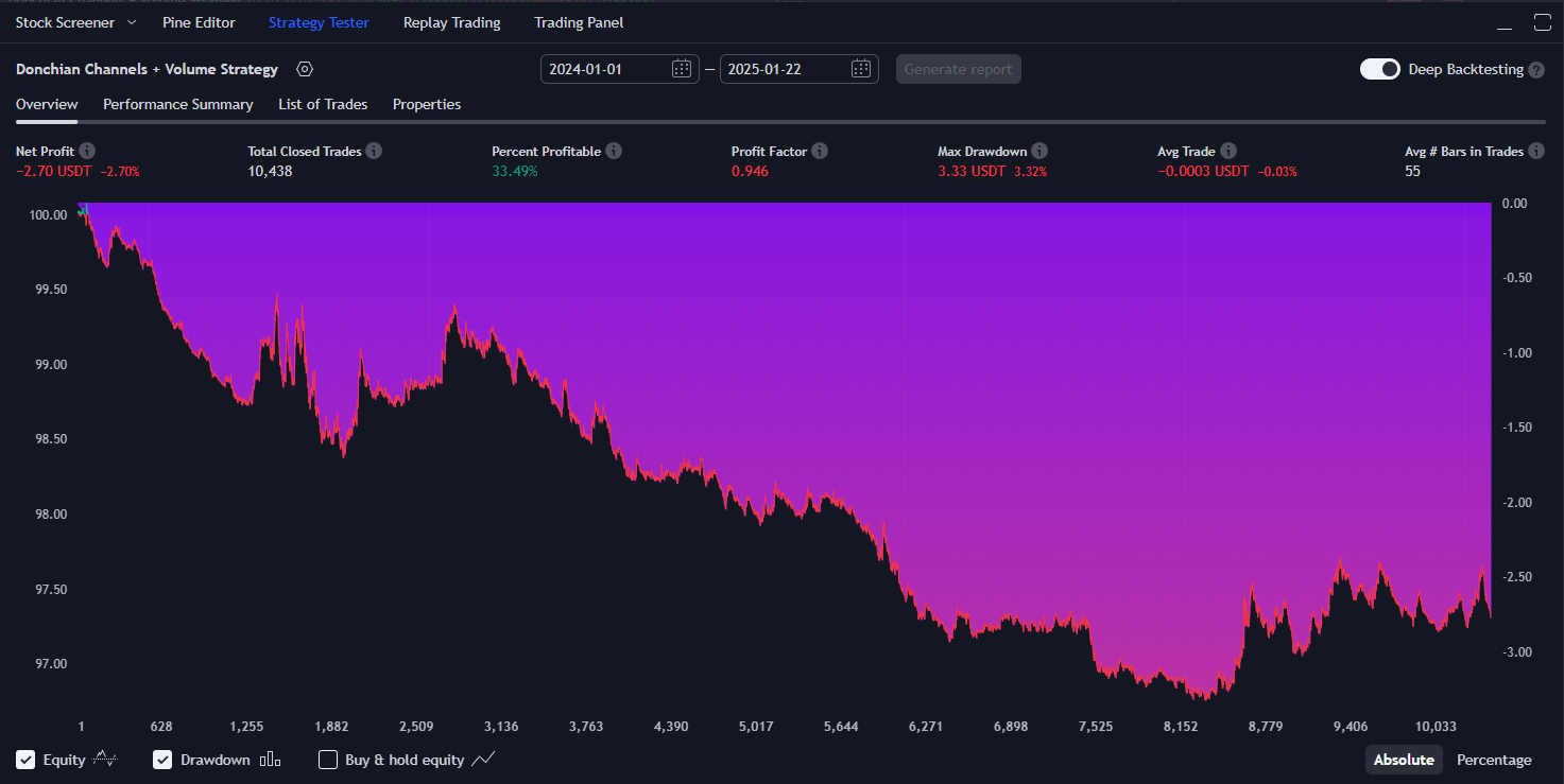 Donchian Channels + Volume Strategy